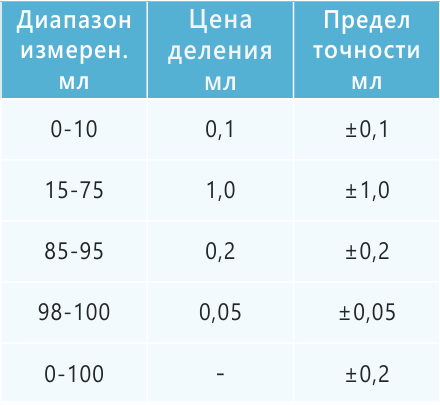 Бюретка Гемпеля 100 мл ТУ 23.19.23-004-07609129-2023