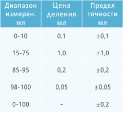 Бюретка Гемпеля 100 мл ТУ 23.19.23-004-07609129-2023